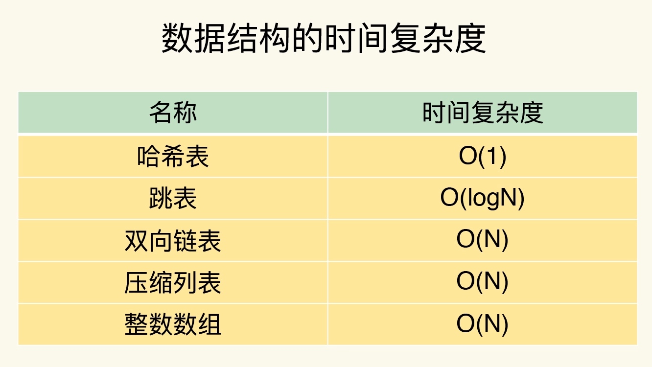 跳表的快速查找过程