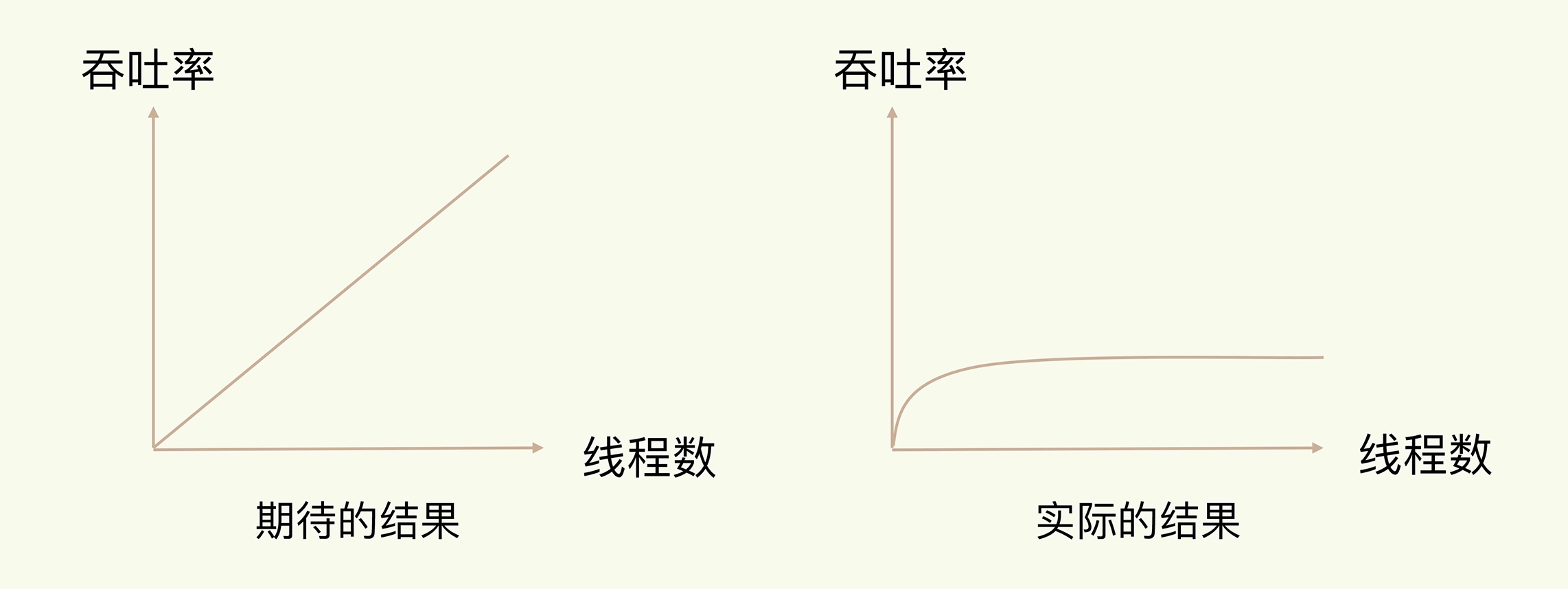 线程数与系统吞吐率