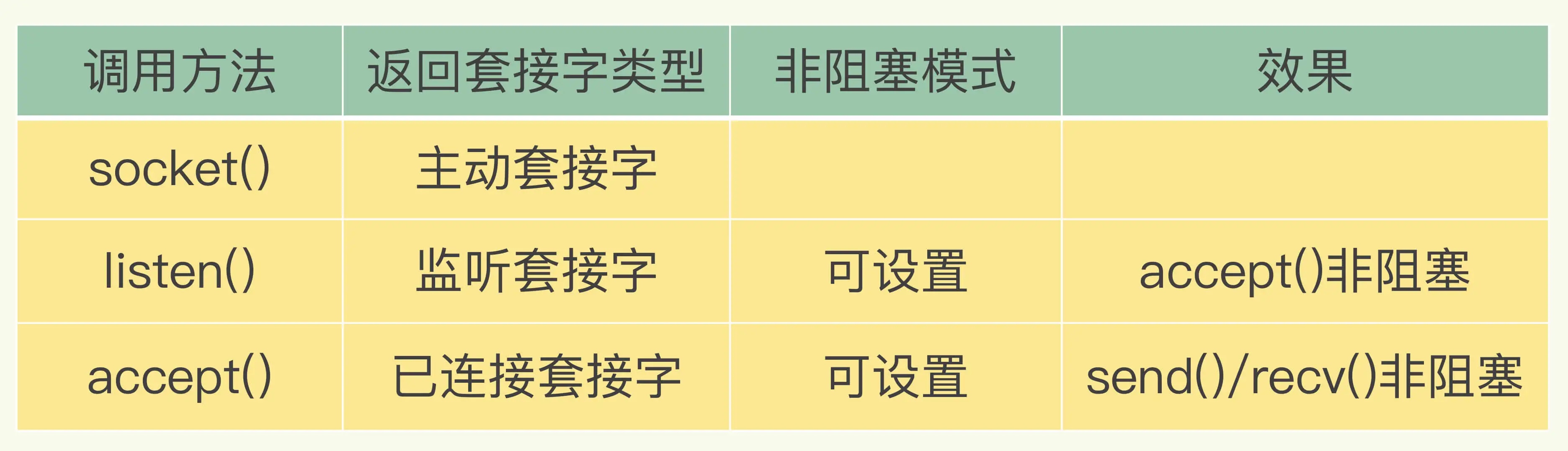 Redis套接字类型与非阻塞设置