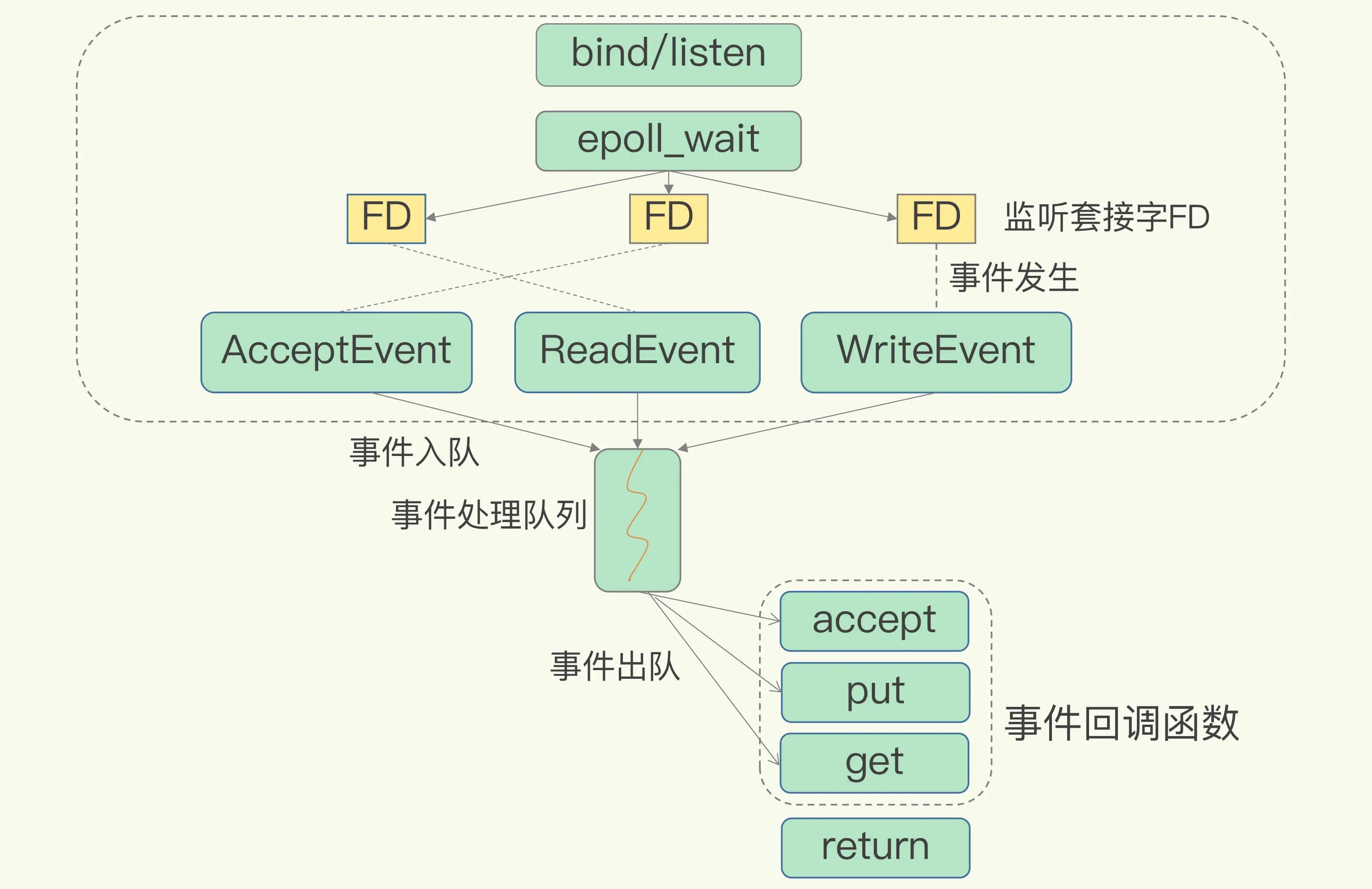 基于多路复用的Redis高性能IO模型